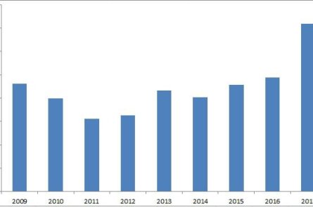 FDI vào bất động sản Việt Nam tăng mạnh