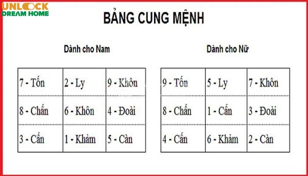 Cách tính cung mệnh của tuổi Canh Thân