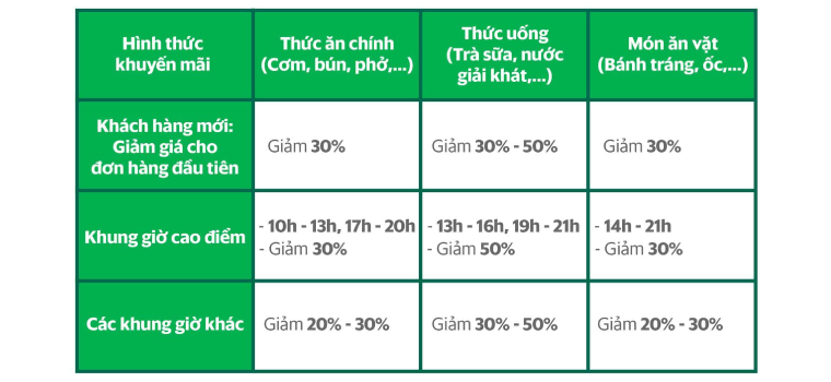 Tạo nhiều chương trình khuyến mãi cho đồ ăn