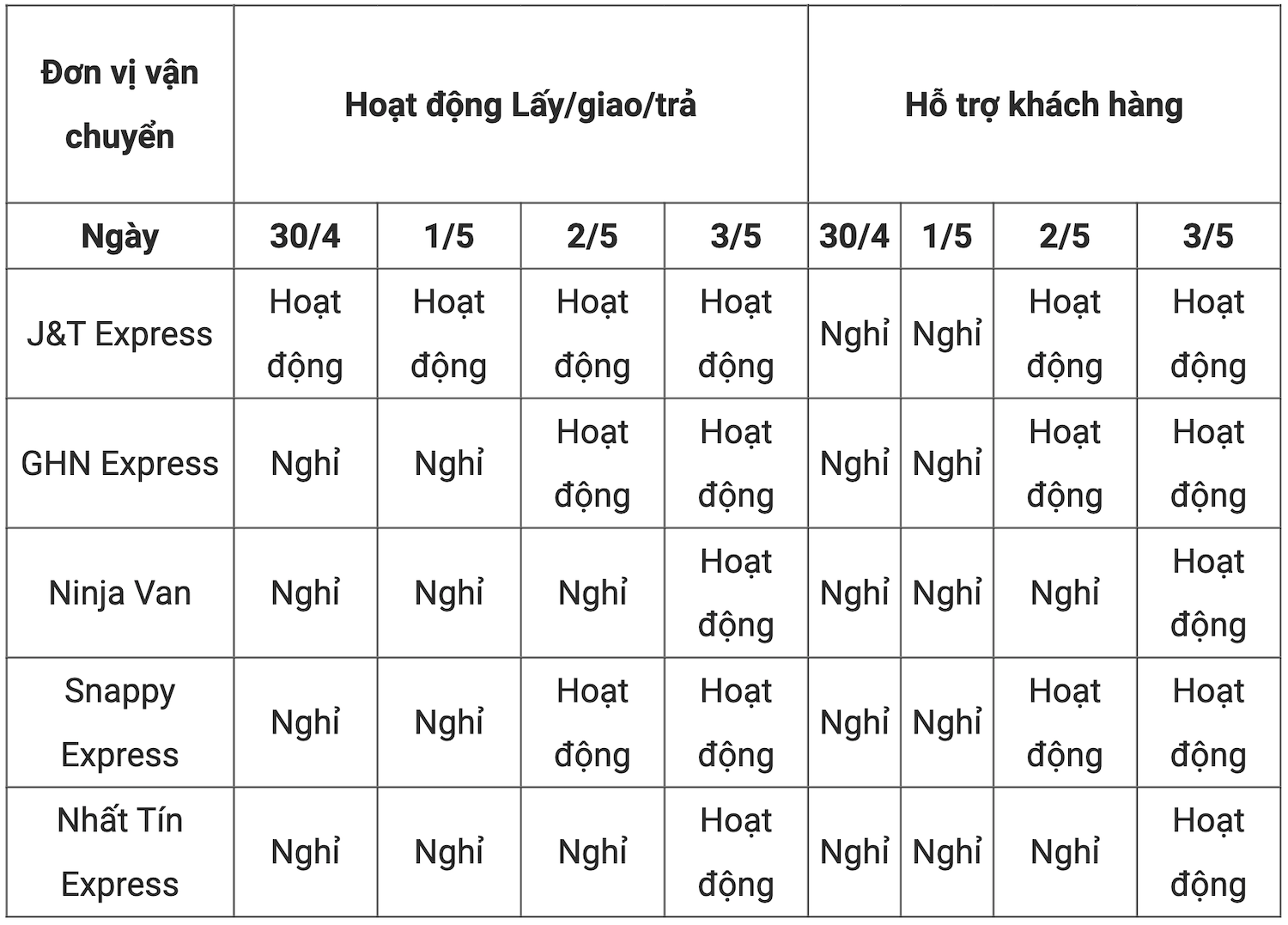 Lịch hoạt động của các đơn vị vận chuyển trên cổng Sapo Express