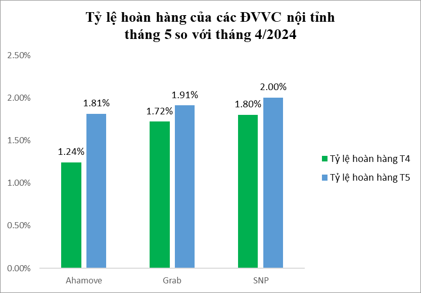 Tỷ lệ hoàn thành của các đơn vị vận chuyển nội tỉnh tháng 5/2024 so với tháng 4/2024