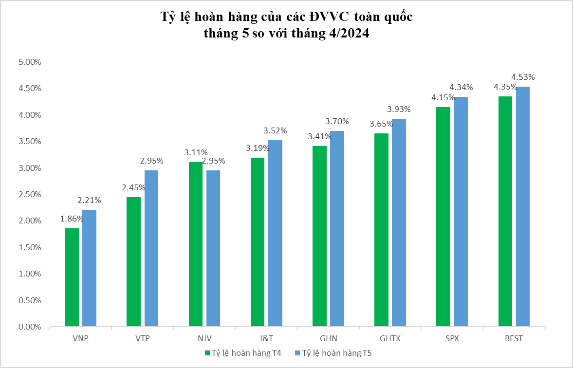 Tỷ lệ hoàn hàng của các đơn vị vận chuyển toàn quốc tháng 5/2024 so với tháng 4/2024