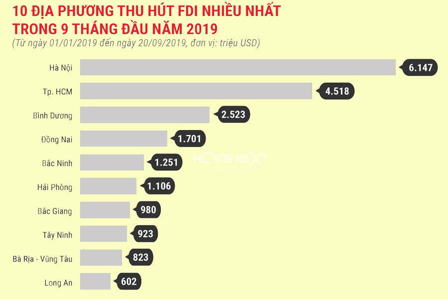 vốn FDI của Bình Dương