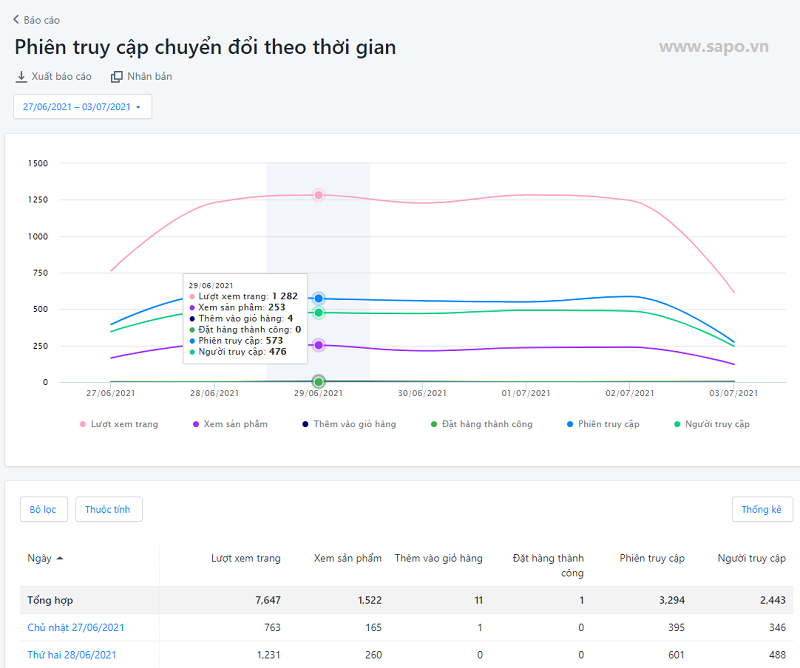Ví dụ về mẫu báo cáo chuyển đổi trên website (Sapo Web)