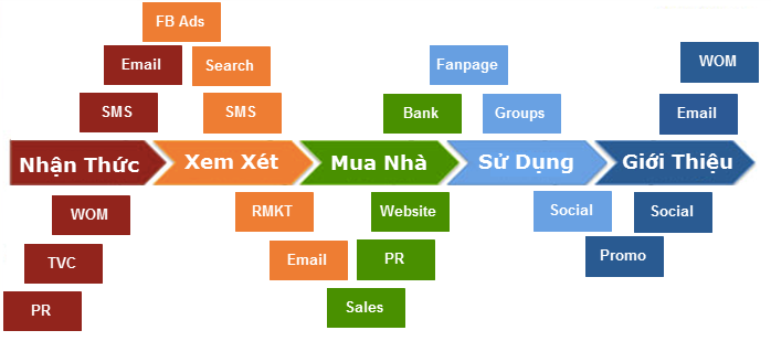 Cách quảng cáo digital hiệu quả cho ngành bất động sản