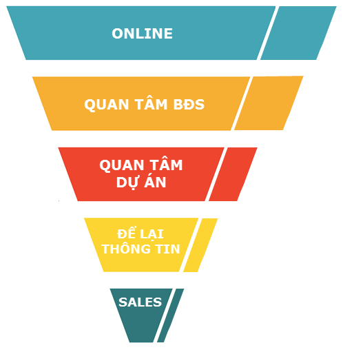 Cách quảng cáo digital hiệu quả cho ngành bất động sản