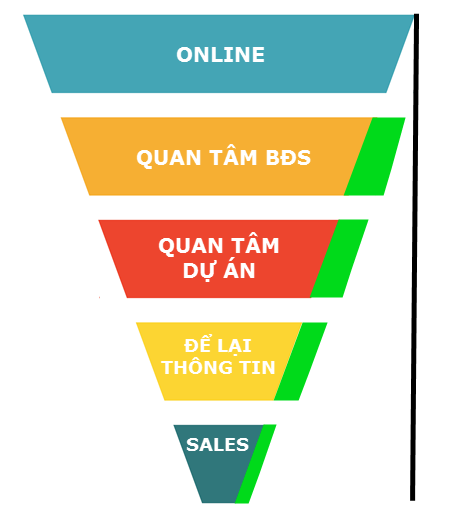 Cách quảng cáo digital hiệu quả cho ngành bất động sản