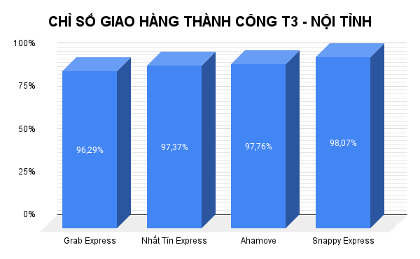 ​ Biểu đồ chỉ số giao hàng thành công của 4 đơn vị vận chuyển giao hàng nội tỉnh ​