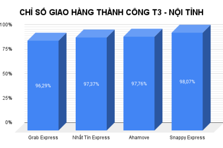 ​ Biểu đồ chỉ số giao hàng thành công của 4 đơn vị vận chuyển giao hàng nội tỉnh ​