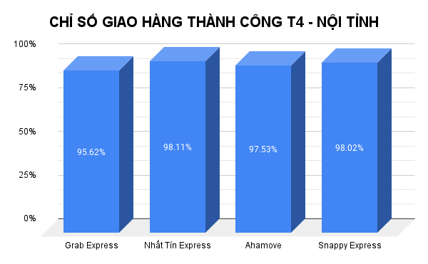 Tỷ lệ giao hàng thành công của 11 đơn vị vận chuyển trên Sapo