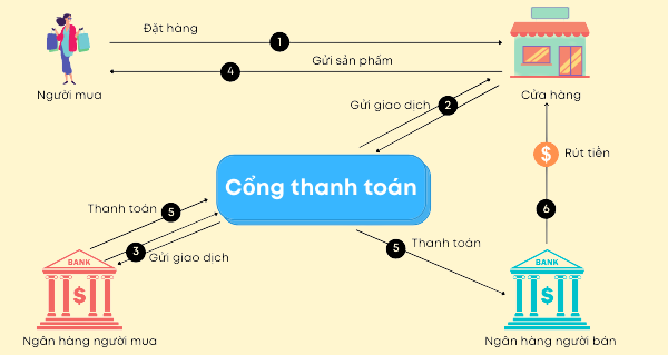 Các chức năng của cổng thanh toán