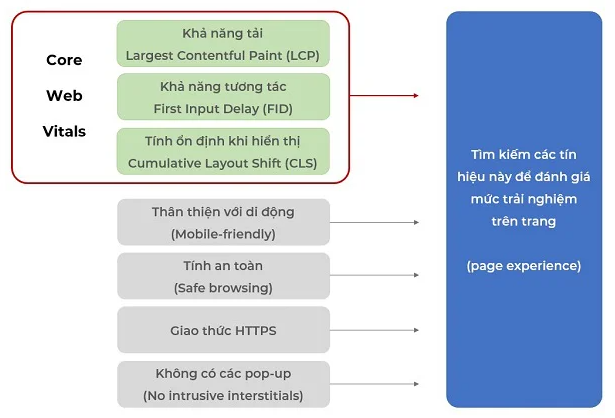 Tối ưu các chỉ số thiết yếu về trang web