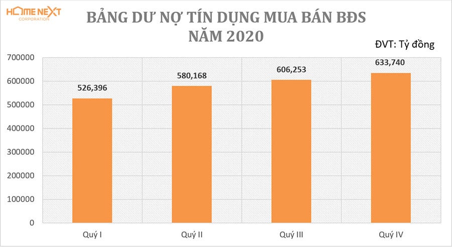 du-no-tin-dung-mua-ban-BĐS-2020