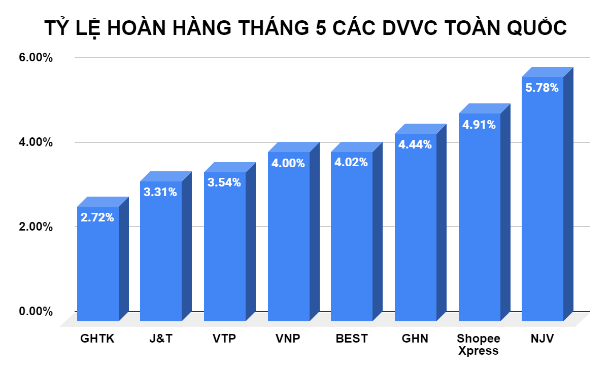 tỷ lệ hoàn hàng