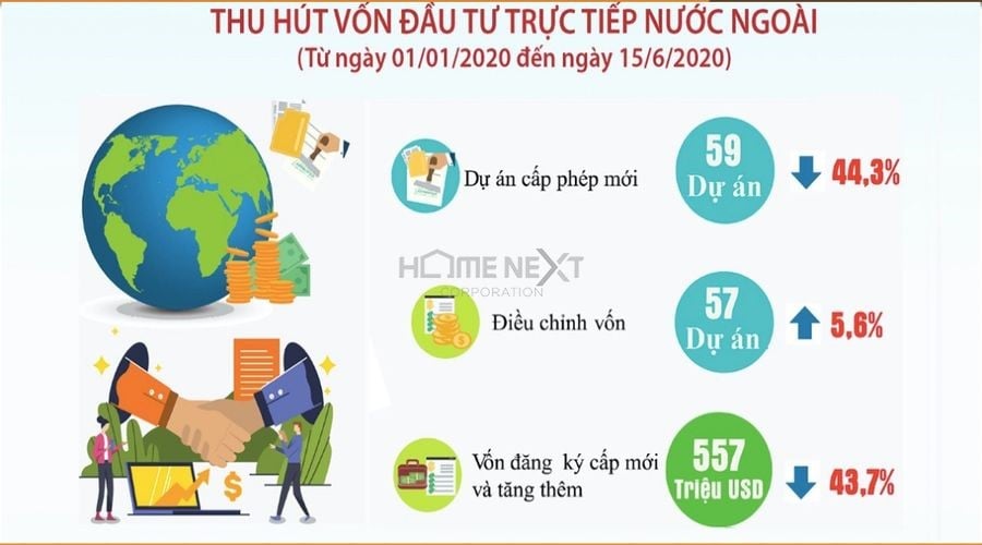 Bình Dương nằm trong top đầu những khu vực thu hút vốn đầu tư nước ngoài (FDI) cao nhất