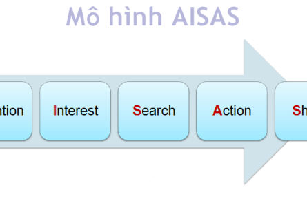 mô hình aisas trong kinh doanh online
