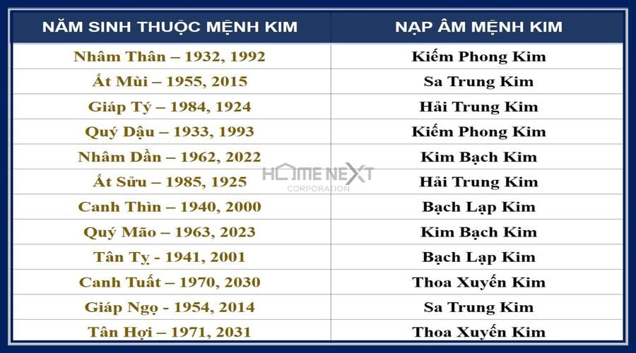 năm sinh mệnh kim