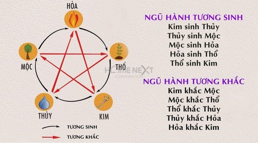 Ngũ hành tương sinh, tương khắc