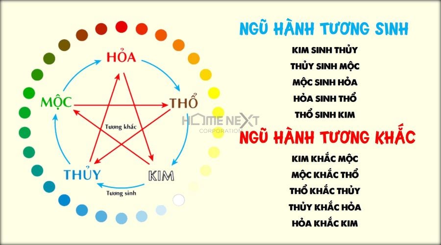 Ngũ hành tương sinh, tương khắc