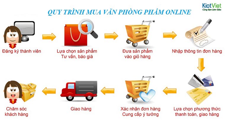 Nguồn hàng văn phòng phẩm online ngày càng thực hiện rõ ràng