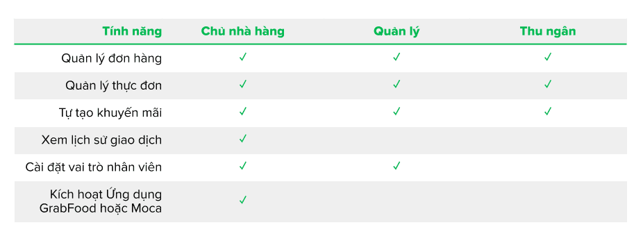 phân quyền grabmerchant