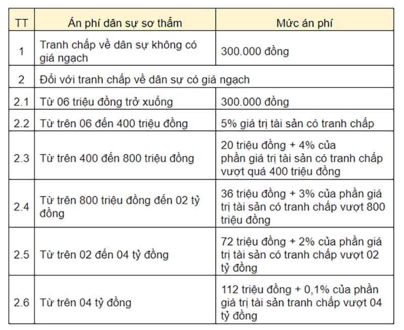 Án phí dân sự sơ thẩm