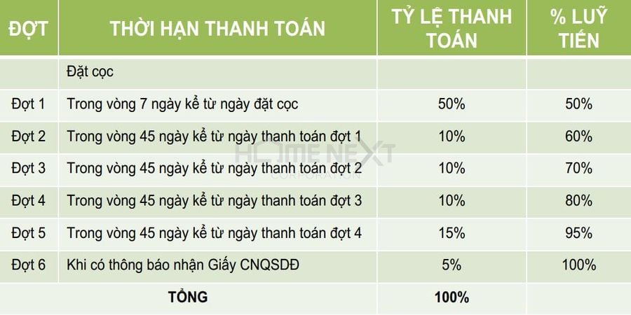 Phương thức thanh toán nhanh 50% của dự án Đại Phước Molita