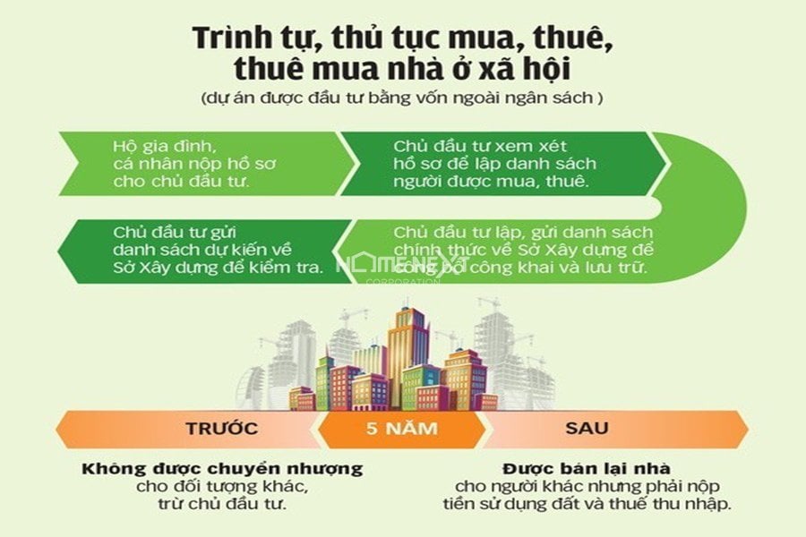 mua nhà ở xã hội tại Bình Dương thực hiện những bước như thế nào