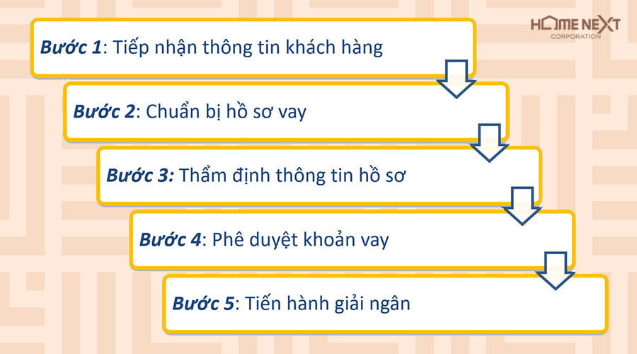 quy trình vay ngân hàng mua nhà MBBank