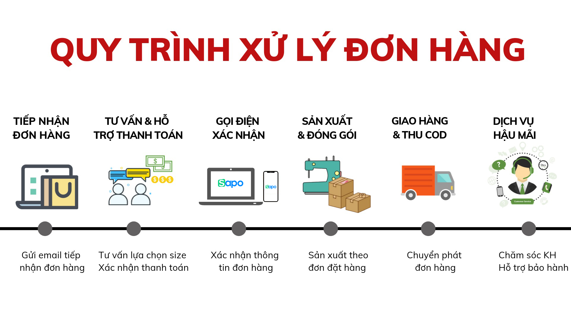 xác nhận đơn hàng