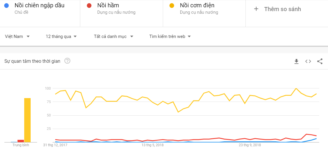 Tìm sản phẩm theo Google trend