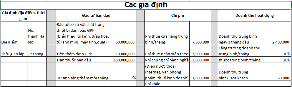 chi phí mở nhà thuốc