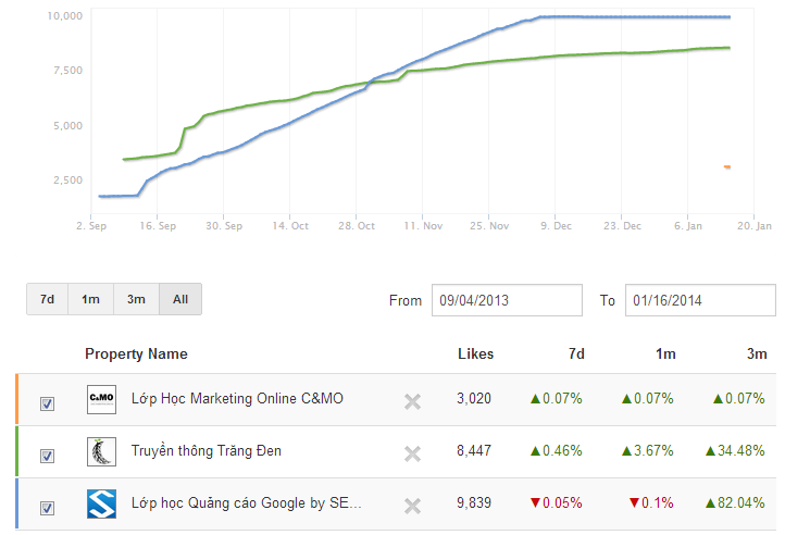 thăm dò chiến lược social marketing của đối thủ 2