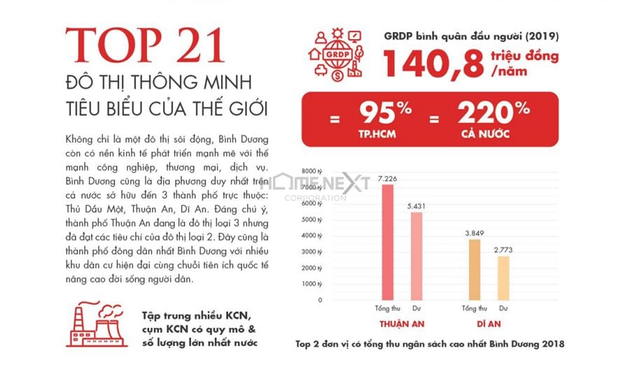 Bình Dương Top 21 đô thị thông minh tiêu biểu của thế giới