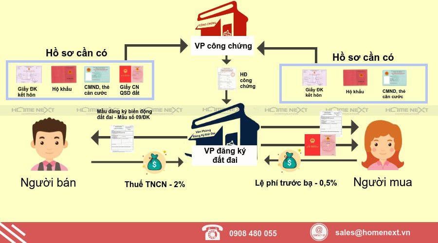 thủ tục sang tên sổ đỏ