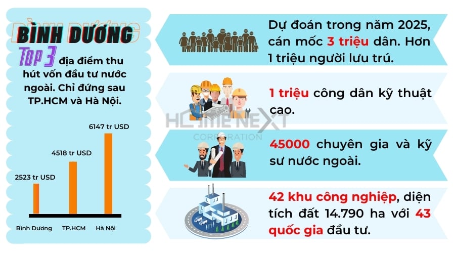 Tiềm năng phát triển của tỉnh Bình Dương 