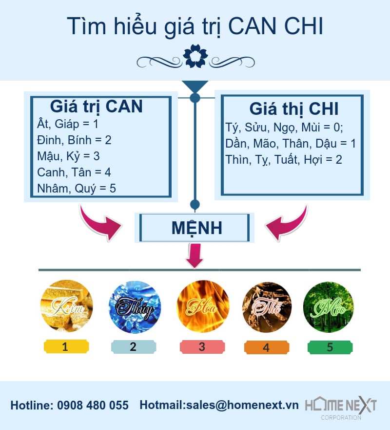 giá trị can chi