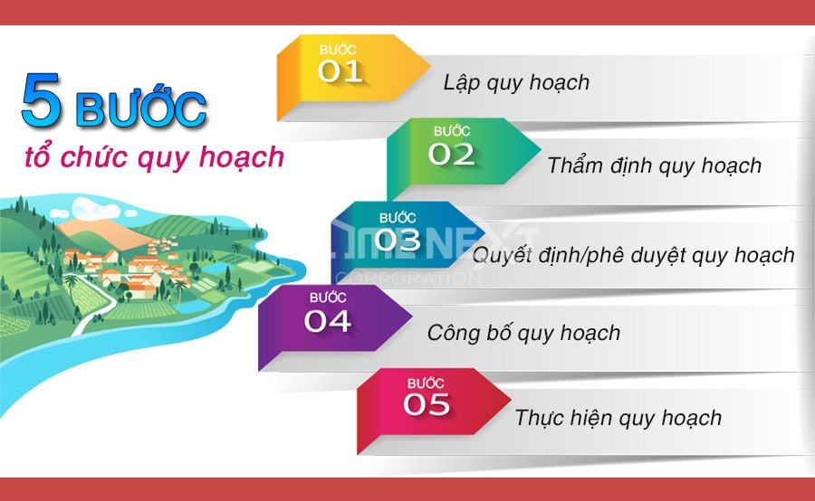 Các bước thực hiện tổ chức quy hoạch