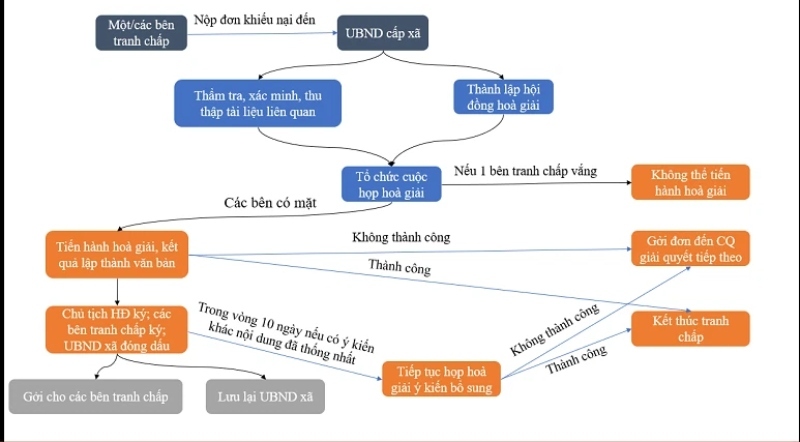 Quy trình giải quyết tranh chấp đất đai