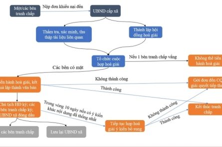 Quy trình giải quyết tranh chấp đất đai